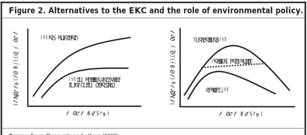 Figure 2. Alternatives to the EKC and the role of environmental policy. 
