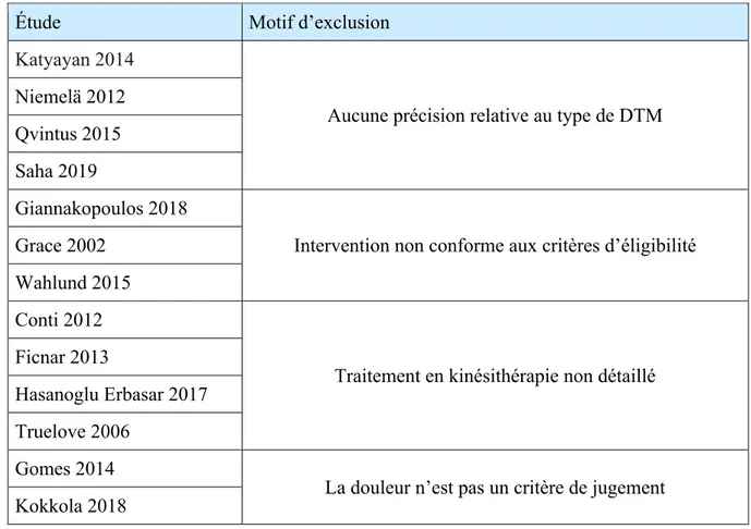 Tableau 1 : Motif d’exclusion des études  