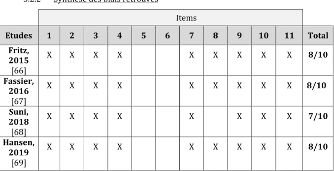 Tableau 4 : Score PEDro des études incluses 