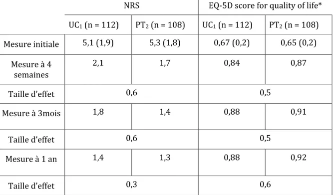 Tableau 10  :  Résultats  de  l’évolution  de  l’échelle  NRS  et  du  score  EQ-5D  groupe  expérimental par rapport au groupe contrôle 