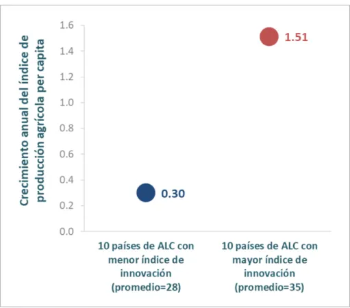 Figura 1. Los países con mayor índice de innovación presentan un  mayor crecimiento de la producción agrícola.
