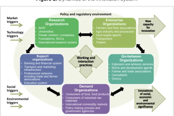 Figure 2. Dynamics of the innovation system.