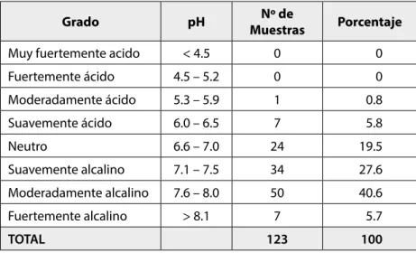 Tabla 4. Grado, frecuencia numeral y porcentaje del pH de suelo  del Intersalar