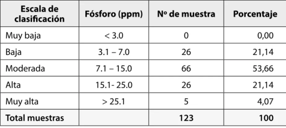 Tabla 7. Clasificación del contenido de Fósforo en los suelos del  Intersalar