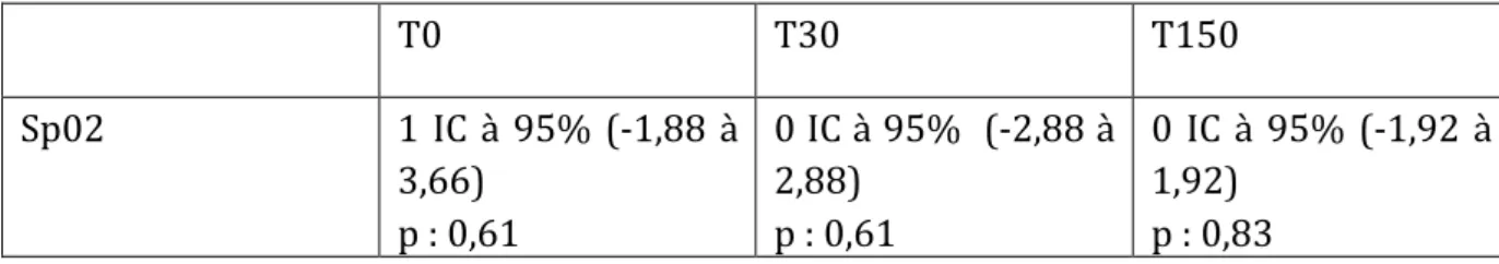 Tableau récapitulant les différences intergroupes de la saturation et leurs intervalles de  confiance :  T0  T30  T150  Sp02  1  IC  à  95%  (-1,88  à  3,66)  p : 0,61  0 IC à 95%  (-2,88 à 2,88) p : 0,61  0  IC  à  95%  (-1,92  à 1,92) p : 0,83 