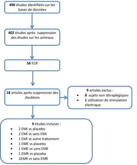 Diagramme de flux 3.1.1