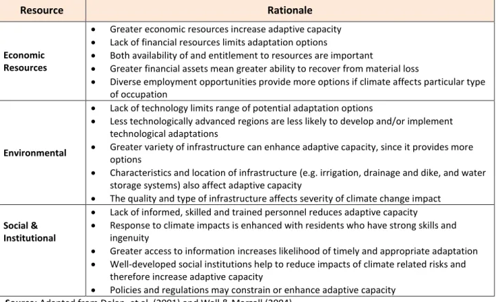 Table 2.2: Nexus: Adaptive Resources and Adaptive Capacity  