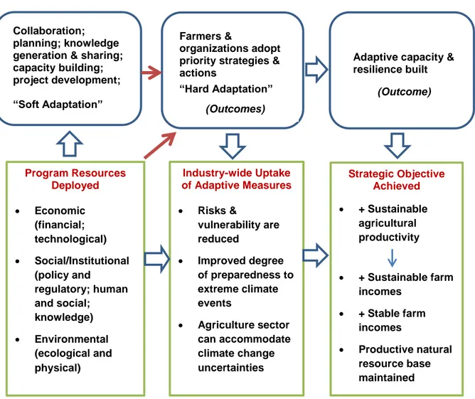Figure 2.1: Pathway to Adaptive Capacity and Resilience 