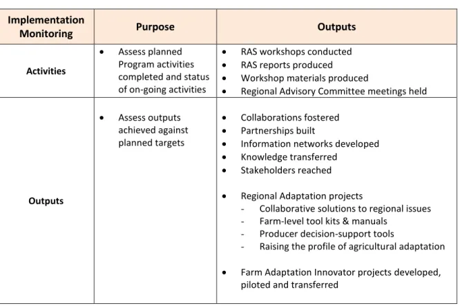 Table 5.2: Summary of Program Activities &amp; Outputs  