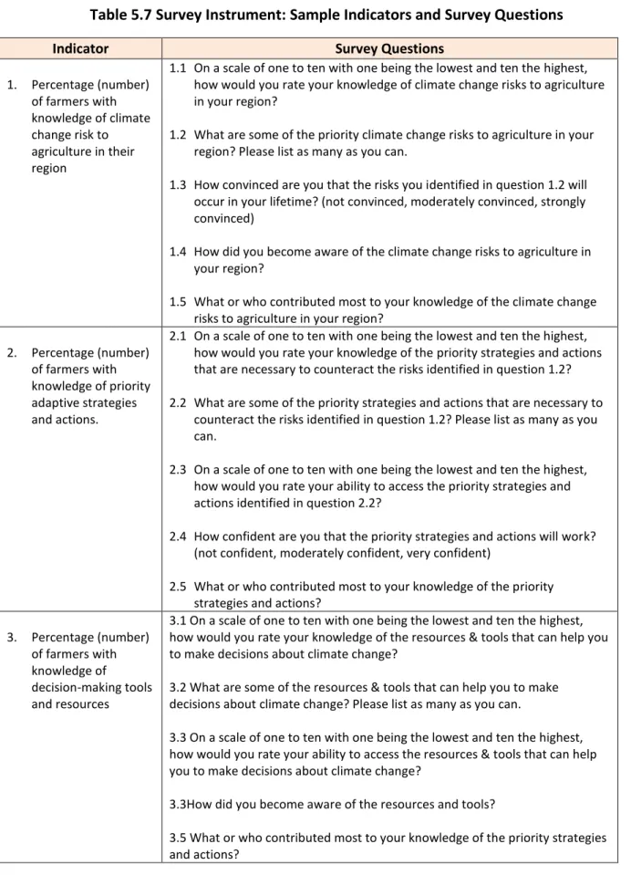 Table 5.7 Survey Instrument: Sample Indicators and Survey Questions 
