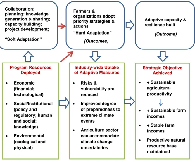 Figure ES.1  Pathway To Adaptive Capacity and Resilience 