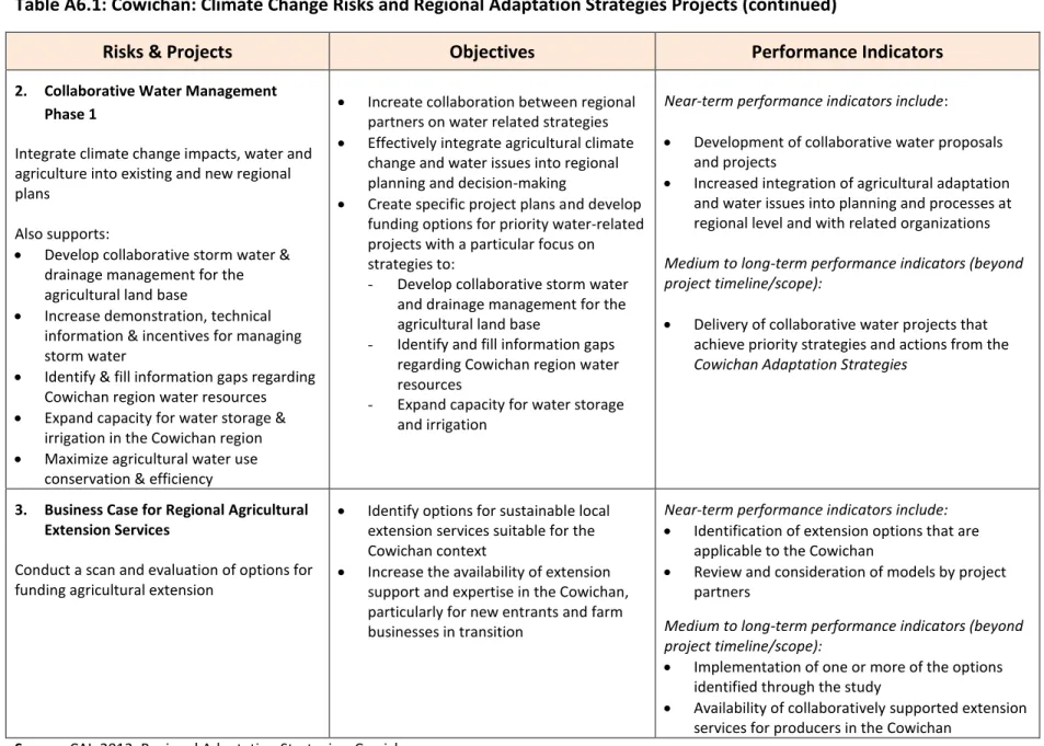 Table A6.1: Cowichan: Climate Change Risks and Regional Adaptation Strategies Projects (continued) 