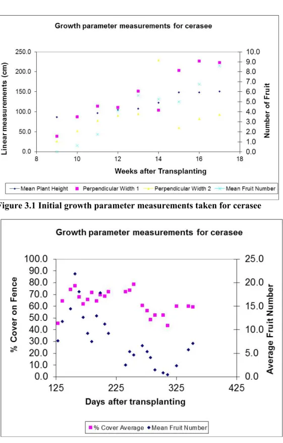 Figure 3.2. Secondary growth parameter measurements taken for cerasee 