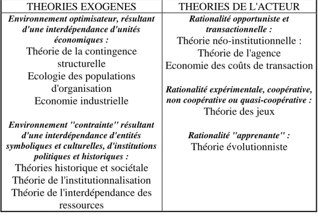 Tableau 1 : le contenu théorique des théories exogènes et des théories de l'acteur 
