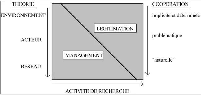 Figure  4  :  légitimation  et  management  des  coopérations  interentreprises  et  univers  théoriques 