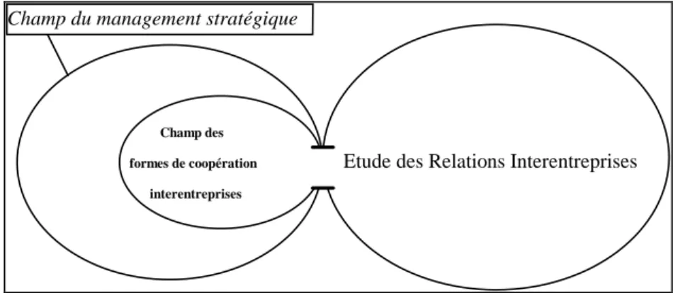 Figure 1 : à l'intersection du management stratégique et de l'étude des relations  entre entreprises, les formes de coopération interentreprises 