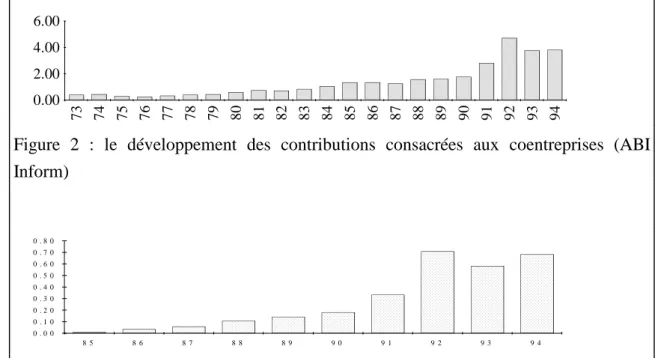 Figure  2  :  le  développement  des  contributions  consacrées  aux  coentreprises  (ABI  Inform)  0 