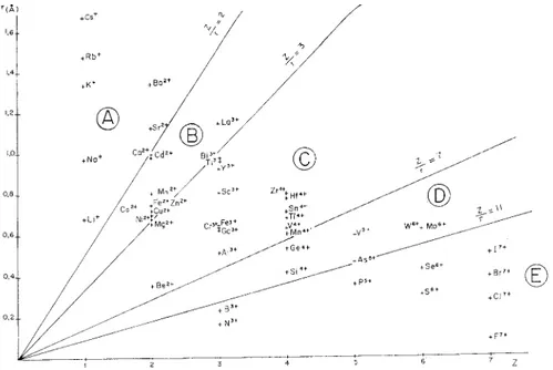 Figure I. 2: Classification des éléments en fonction de leur potentiel ionique  (PEDRO et DELMAS, 1970) 