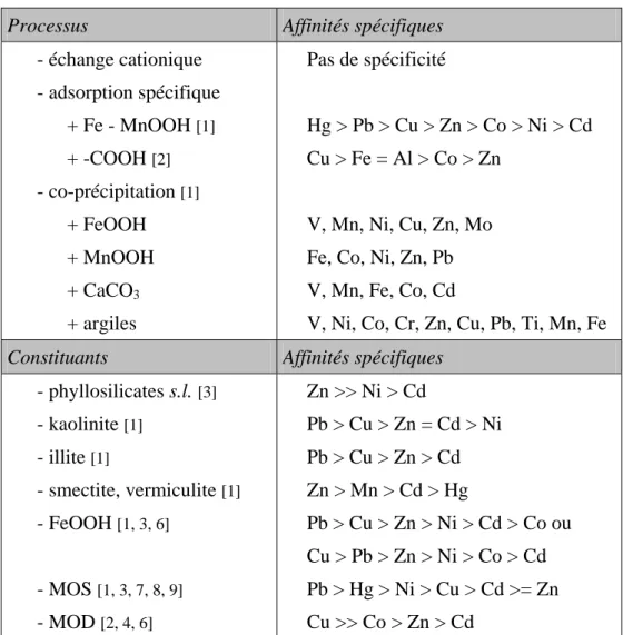 Tableau I. 1: Affinités ETMs-phases porteuses: a- par phase porteuse 