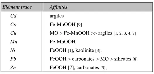 Tableau I. 2: Affinités ETMs-phases porteuses: b - par ETM 