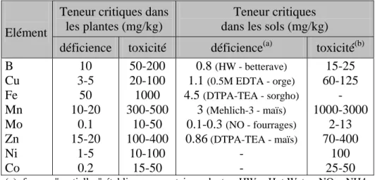 Tableau I. 6: Teneurs critiques en oligo-éléments dans les plantes et dans les sols  (d'après FAGERIA et al., 2002)