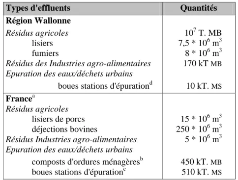 Tableau I. 9: Bilan de valorisations agricoles de déchets organiques 