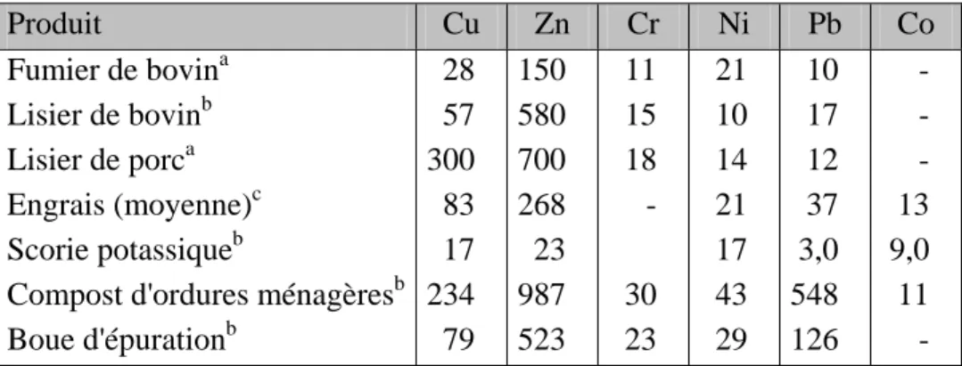 Tableau I. 10: Exemples de teneurs (mg/kg MS) en certains ETMs dans divers  produits valorisables en agriculture 