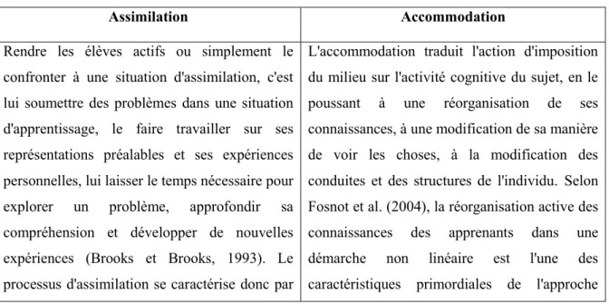 Tableau 11 : Tableau sur la différence entre l'assimilation et l'accommodation 
