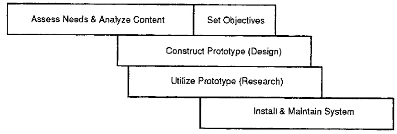 Figure 13 :  Le modèle de prototypage accéléré de Tripp &amp; Bichelmeyer (1991)