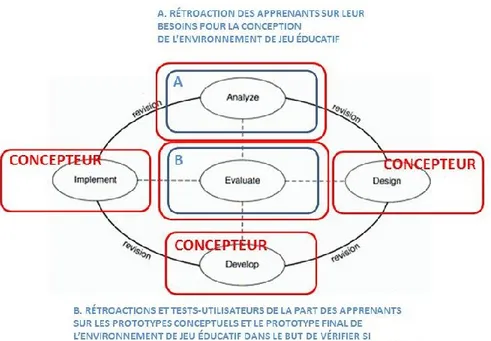 Figure 5 : Modification de l‘approche ADDIE proposée par Branch (Reiser et Dempsey, 2007)  pour représenter les rétroactions des apprenants (Utilisateurs) dans les phases d'analyse et  d'évaluation et les interventions des concepteurs dans la phase de desi