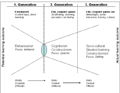 Figure 6 : Le modèle présente les caractéristiques des diverses générations et les différentes  théories éducatives mises en perspectives dans chacune de ces générations (Egenfeldt-Nielsen,  2007, p.273) 