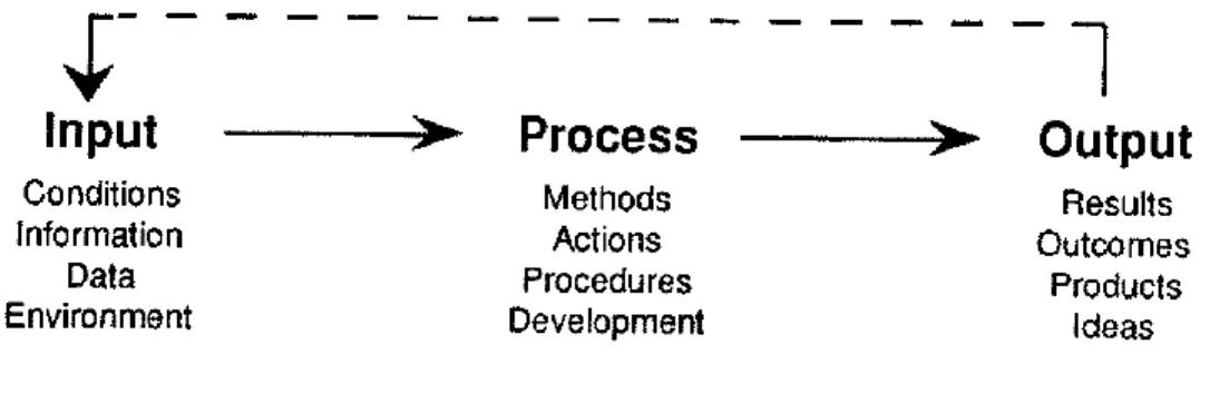 Figure 7 : Le paradigme Input-Process-Output d‘Edmonds et al. (1994; p.57) Représentation des  données qui devraient apparaître à l'entrée, durant le processus et à la sortie d'un design système en 