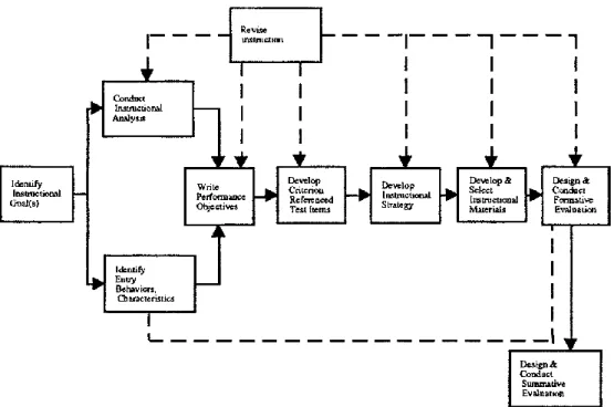 Figure 11 : Le modèle en design pédagogique de Dick &amp; Carey (2001) 