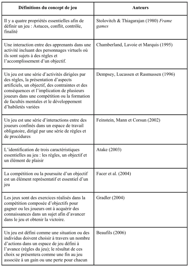 Tableau 7 : Tableau synthèse des définitions du concept de jeu et la liste des auteurs de ces  définitions 