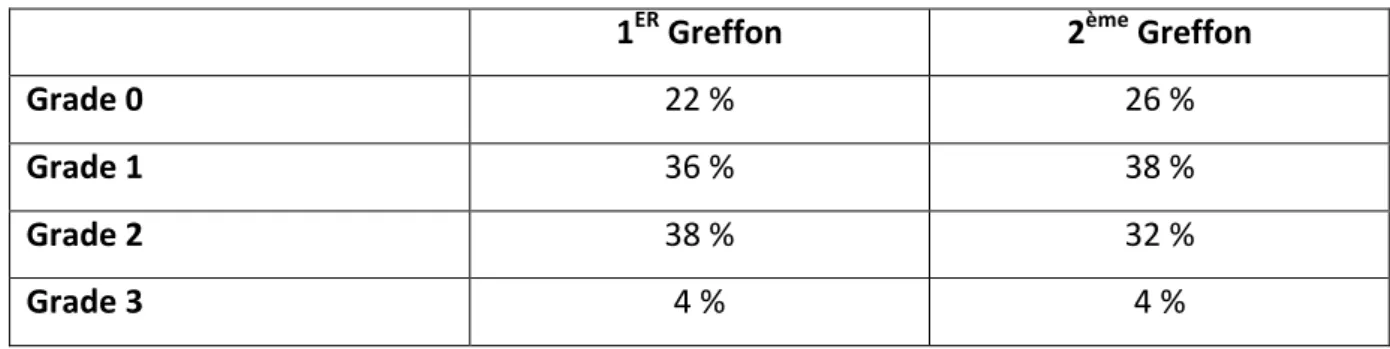 Tableau   4.   Incidence   de   l’embolie   gazeuse   suivant   le   temps   opératoire