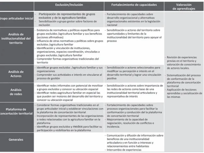 Tabla 7. Ejemplos de acciones longitudinales asociadas a las principales tareas organizativas