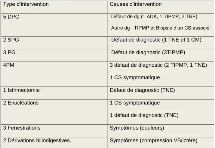 Tableau 1 : Patients opérés : type et cause d’intervention. 