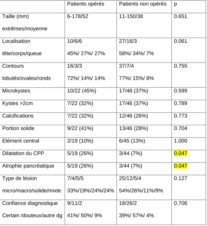 Tableau 4 : Comparaison des données du scanner des patients opérés vs non  opérés. 