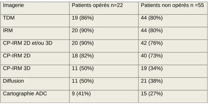 Tableau 8 : Détail des examens d’imagerie réalisés dans les deux groupes de  patients : 