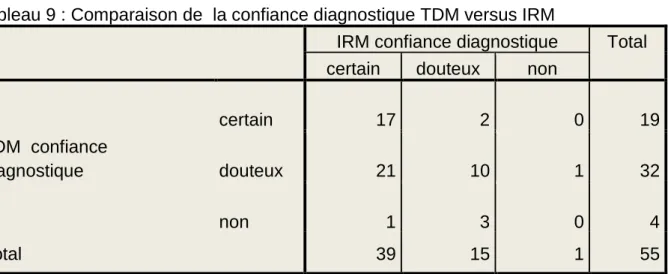 Tableau 9 : Comparaison de  la confiance diagnostique TDM versus IRM 