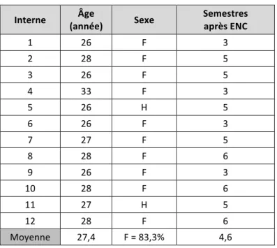 Tableau   2   :   Données   générales   