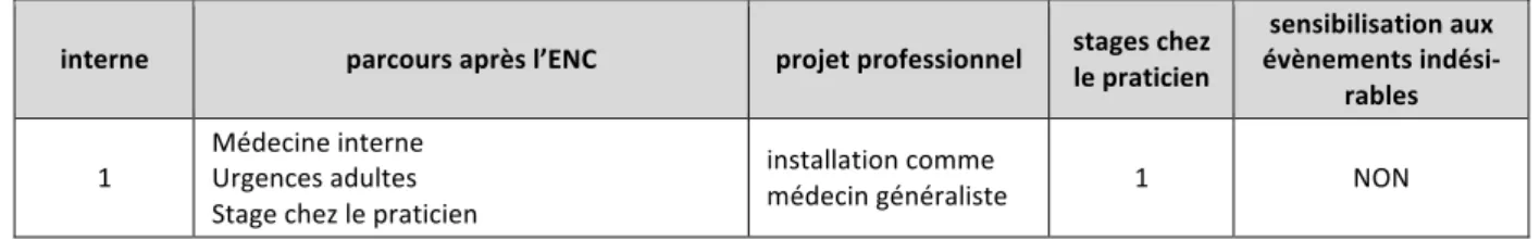Tableau   4   :   Parcours   et   projet   professionnel   des   internes   participant   à   l'étude       