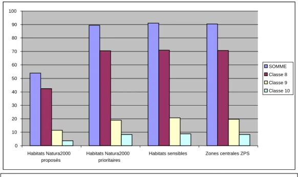 Figure I 1 – Pourcentages des classes supérieures de valeurs écologiques potentielles non  retenus pour différents habitats dans le bassin du Viroin 