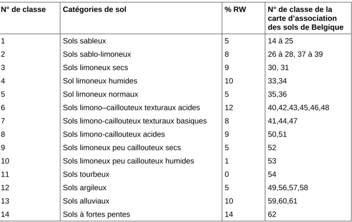 Tableau I 1 - Pourcentages des différentes classes de sol en Région wallonne 