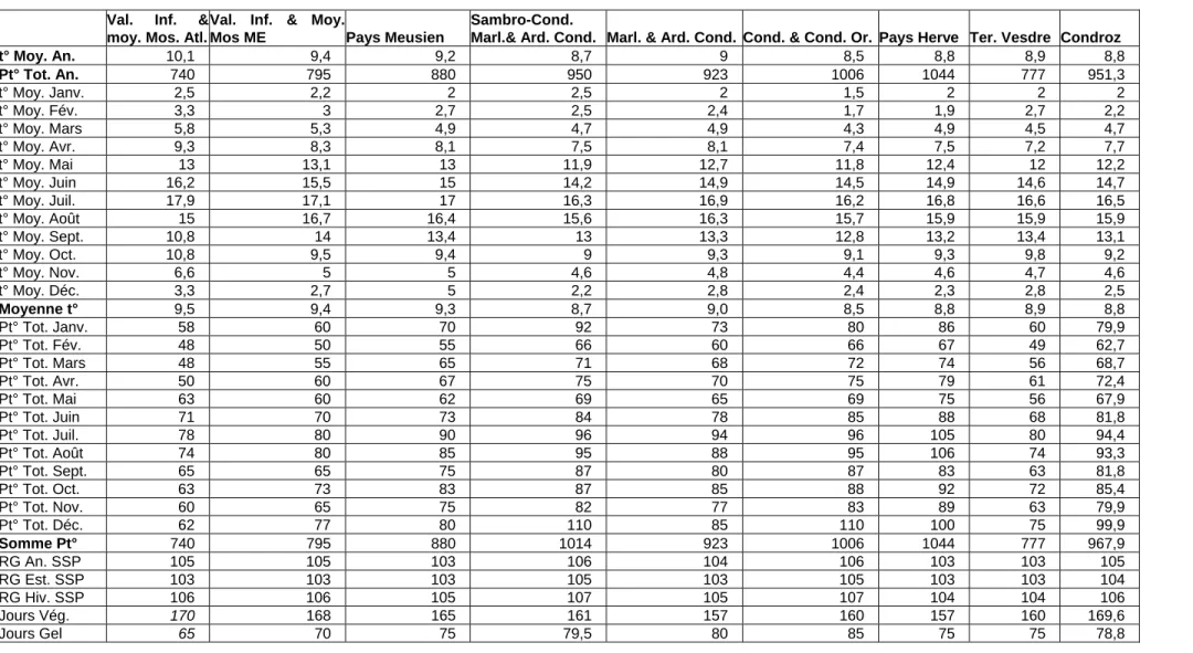 Tableau III 6B - Caractéristiques climatiques des secteurs écologiques du Condroz  Val