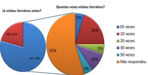 Gráfico  02 - Havia visitado Serralves anteriormente e quantas vezes? 