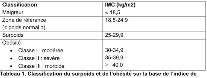 Tableau 1. Classification du surpoids et de l’obésité sur la base de l’indice de  masse corporelle chez l’adulte