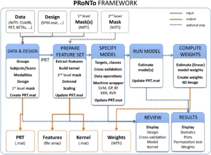 Fig. 1: PRoNTo framework. PRoNTo consists in five main analysis modules (blue boxes in the centre): dataset specification, feature set selection, model specification, model estimation and weights computation