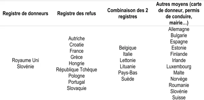 Figure 5 Système d’enregistrement de la volonté des personnes sur le don de leurs organes après leur mort en  Europe 