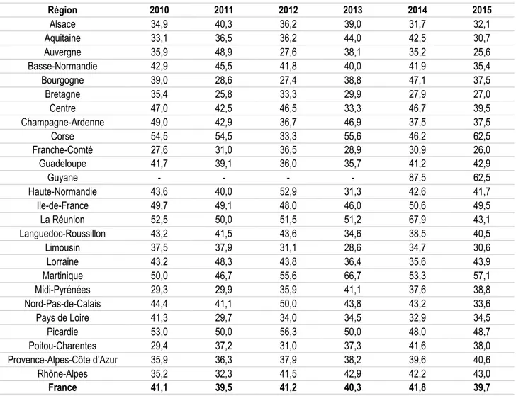 Figure 8 Evolution du taux d'opposition parmi les sujets en état de mort encéphalique prélevables dans les  régions